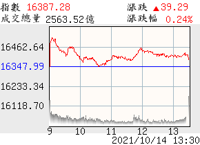 過去大盤走勢圖 指數16387.28 漲跌漲39.29 成交總量2563.52億 漲跌幅0.24%